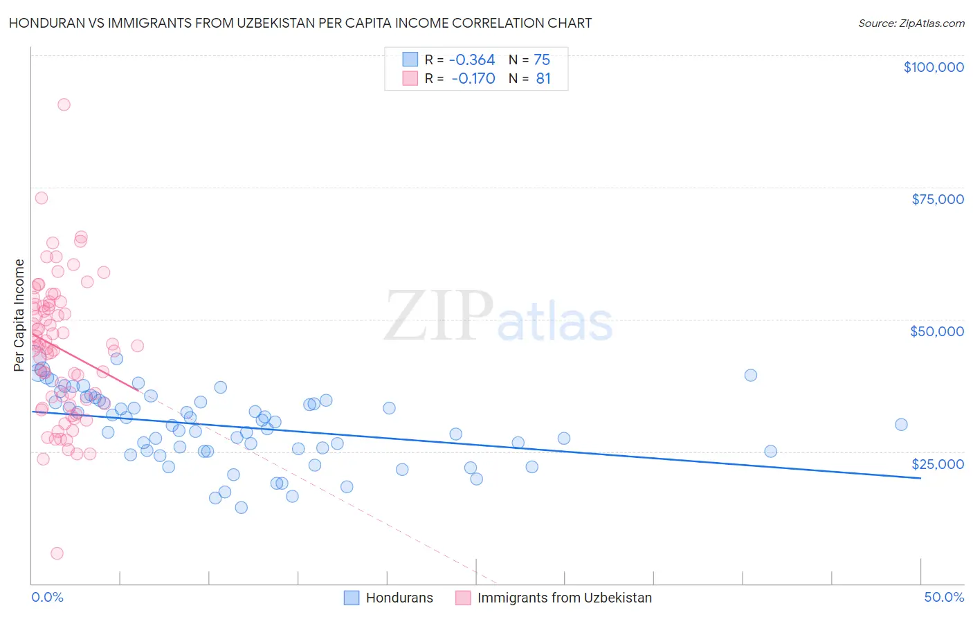Honduran vs Immigrants from Uzbekistan Per Capita Income