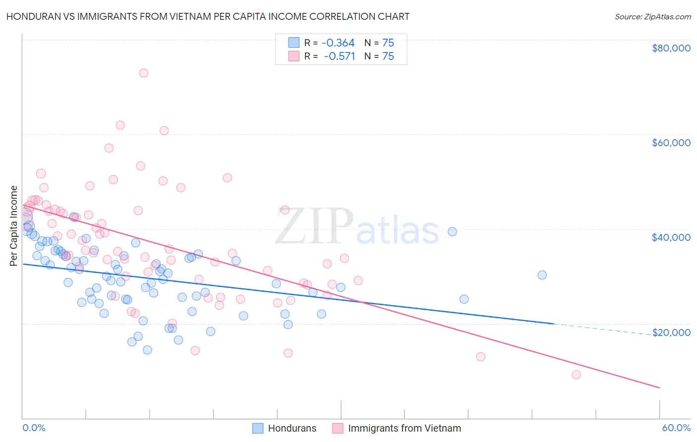 Honduran vs Immigrants from Vietnam Per Capita Income