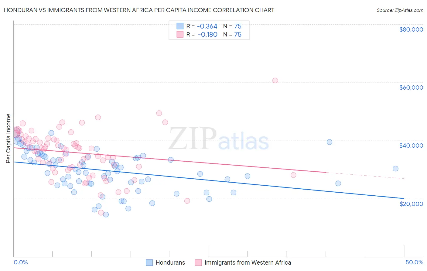 Honduran vs Immigrants from Western Africa Per Capita Income