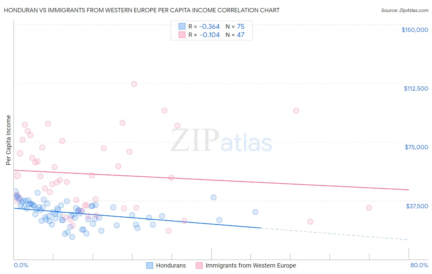 Honduran vs Immigrants from Western Europe Per Capita Income