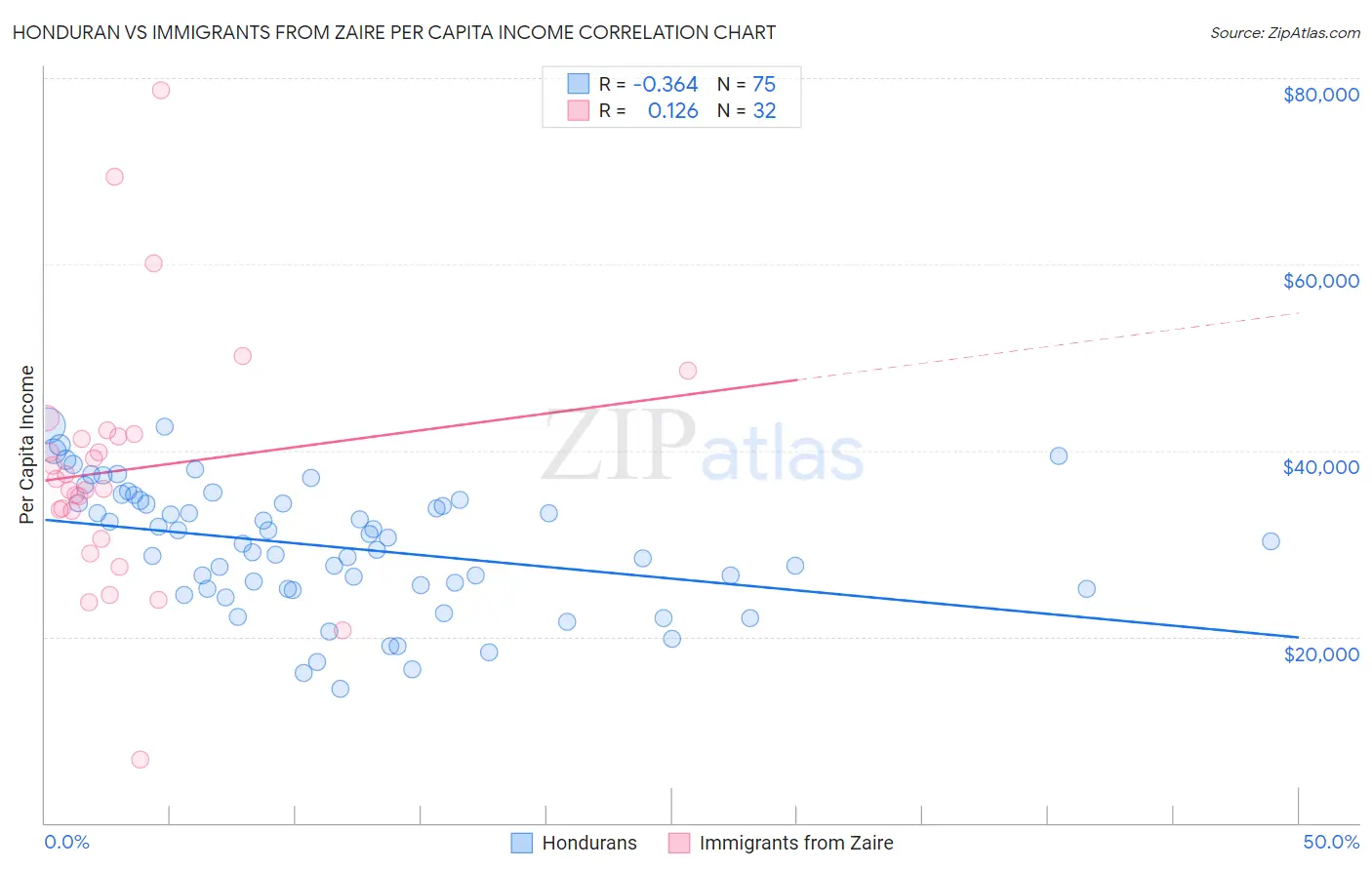 Honduran vs Immigrants from Zaire Per Capita Income