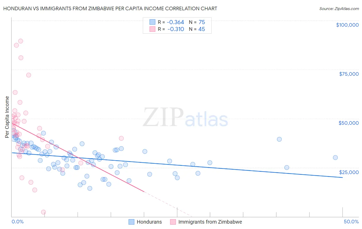 Honduran vs Immigrants from Zimbabwe Per Capita Income