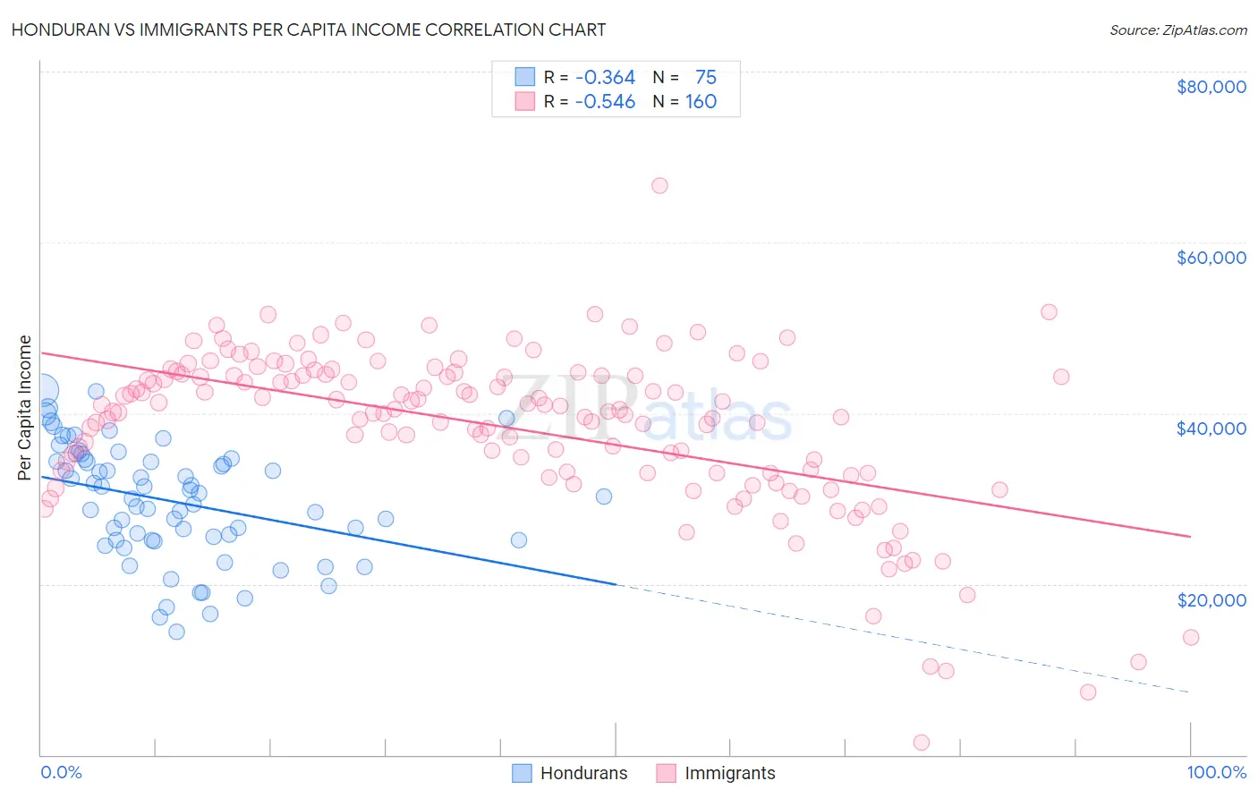 Honduran vs Immigrants Per Capita Income