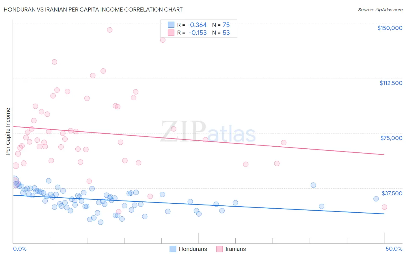 Honduran vs Iranian Per Capita Income