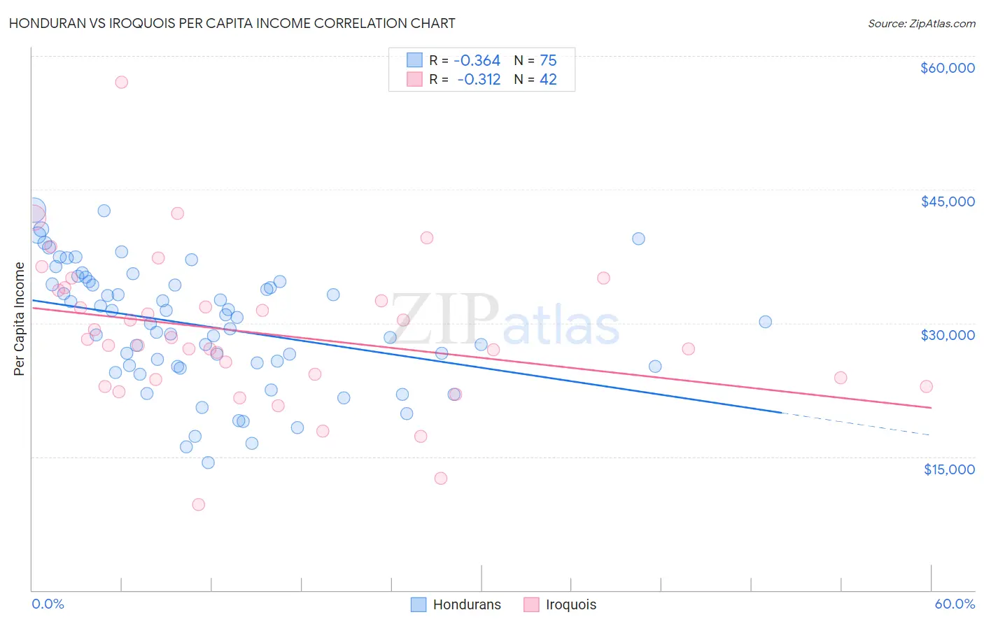 Honduran vs Iroquois Per Capita Income