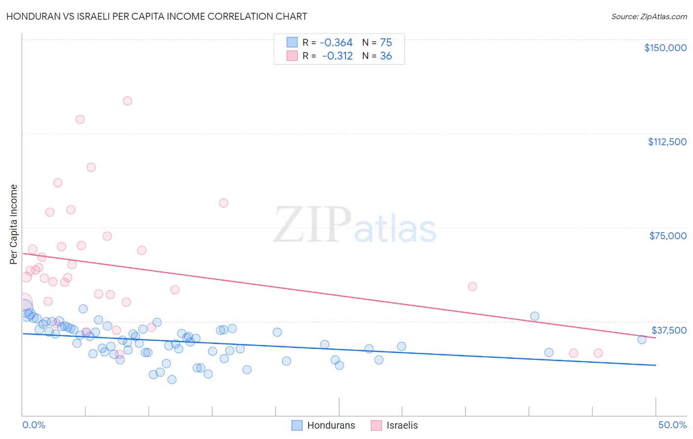 Honduran vs Israeli Per Capita Income