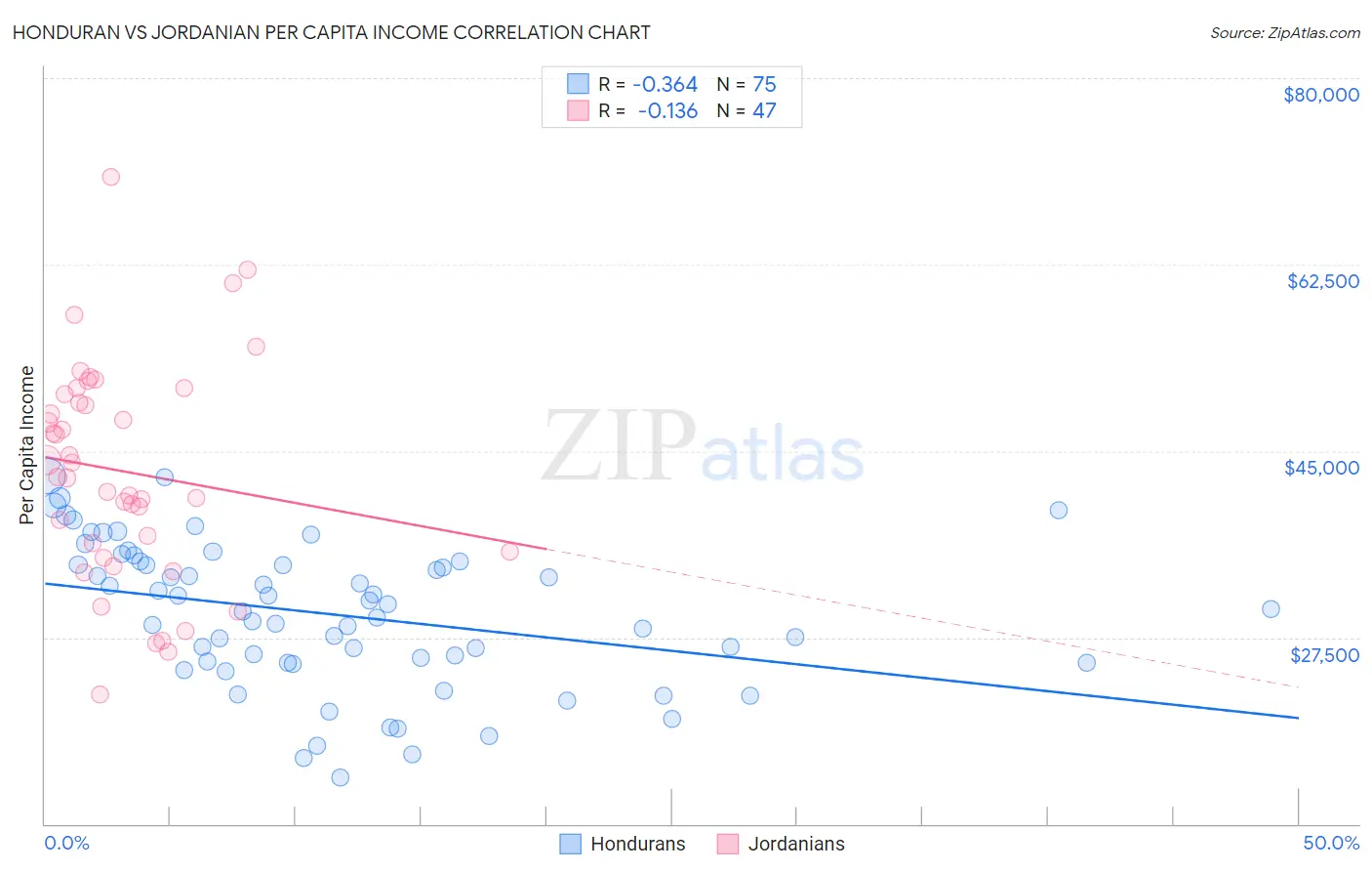 Honduran vs Jordanian Per Capita Income