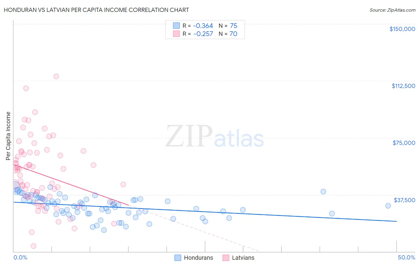 Honduran vs Latvian Per Capita Income