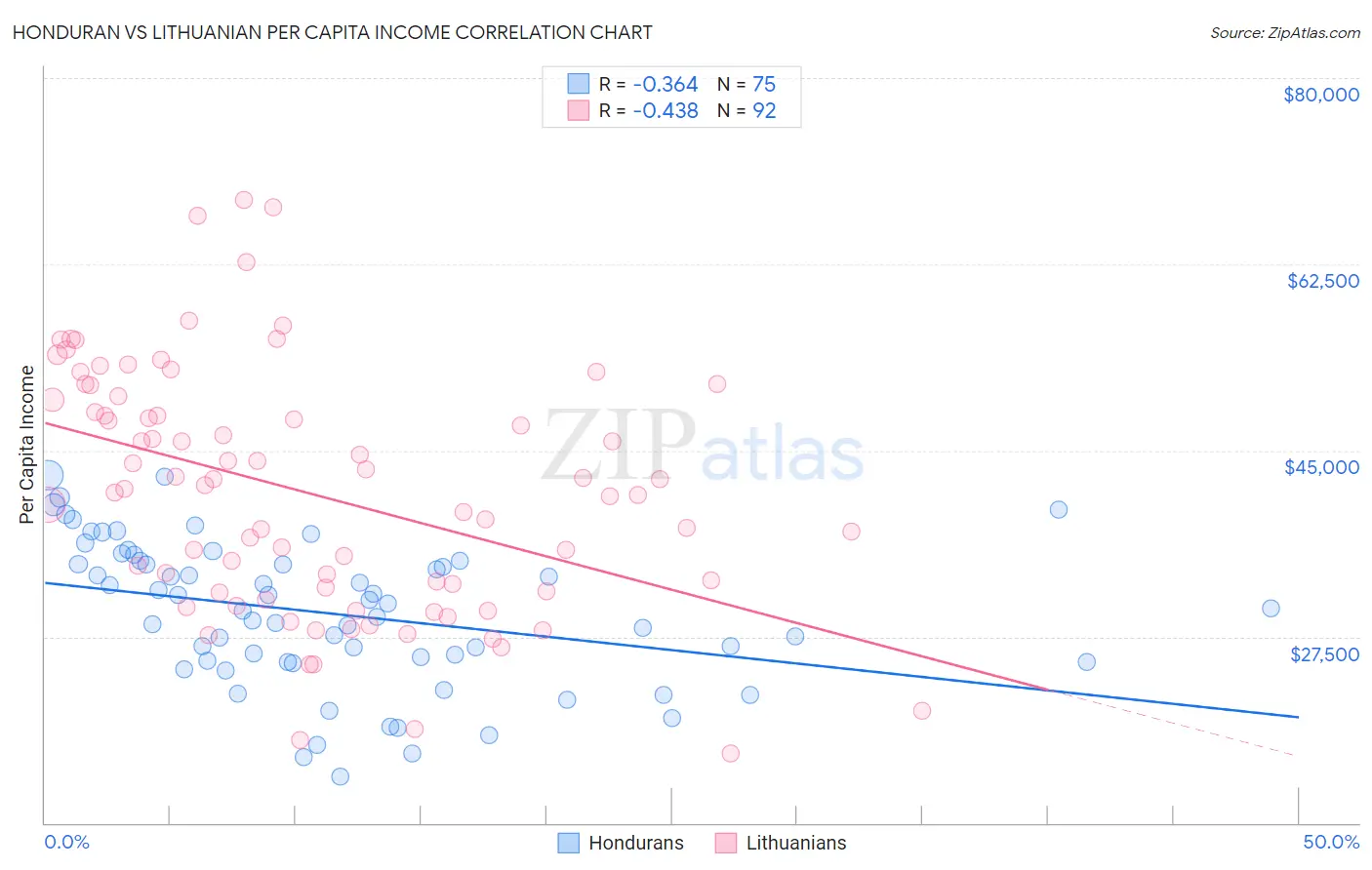 Honduran vs Lithuanian Per Capita Income