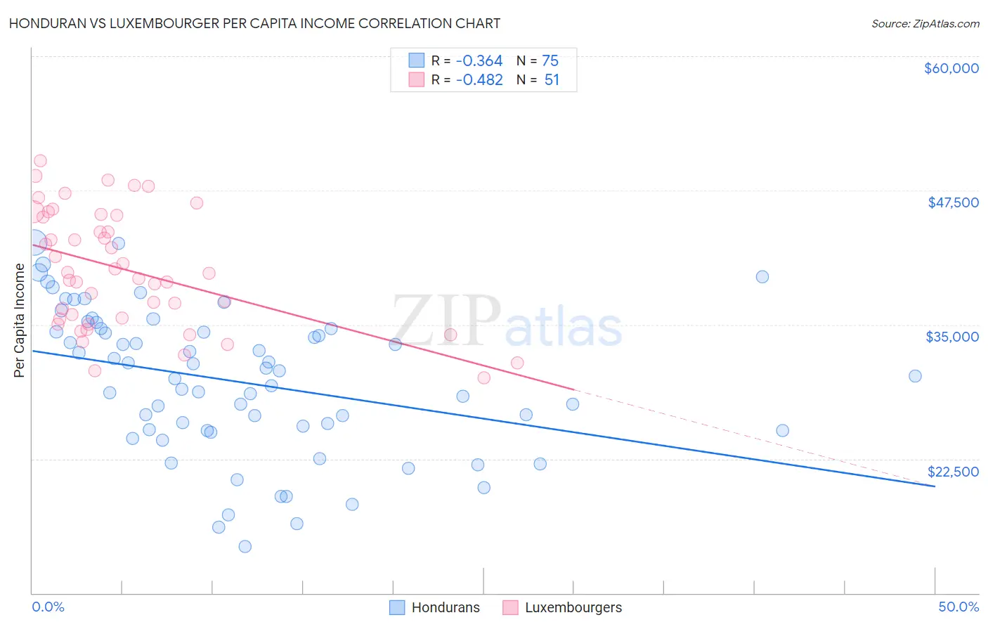 Honduran vs Luxembourger Per Capita Income