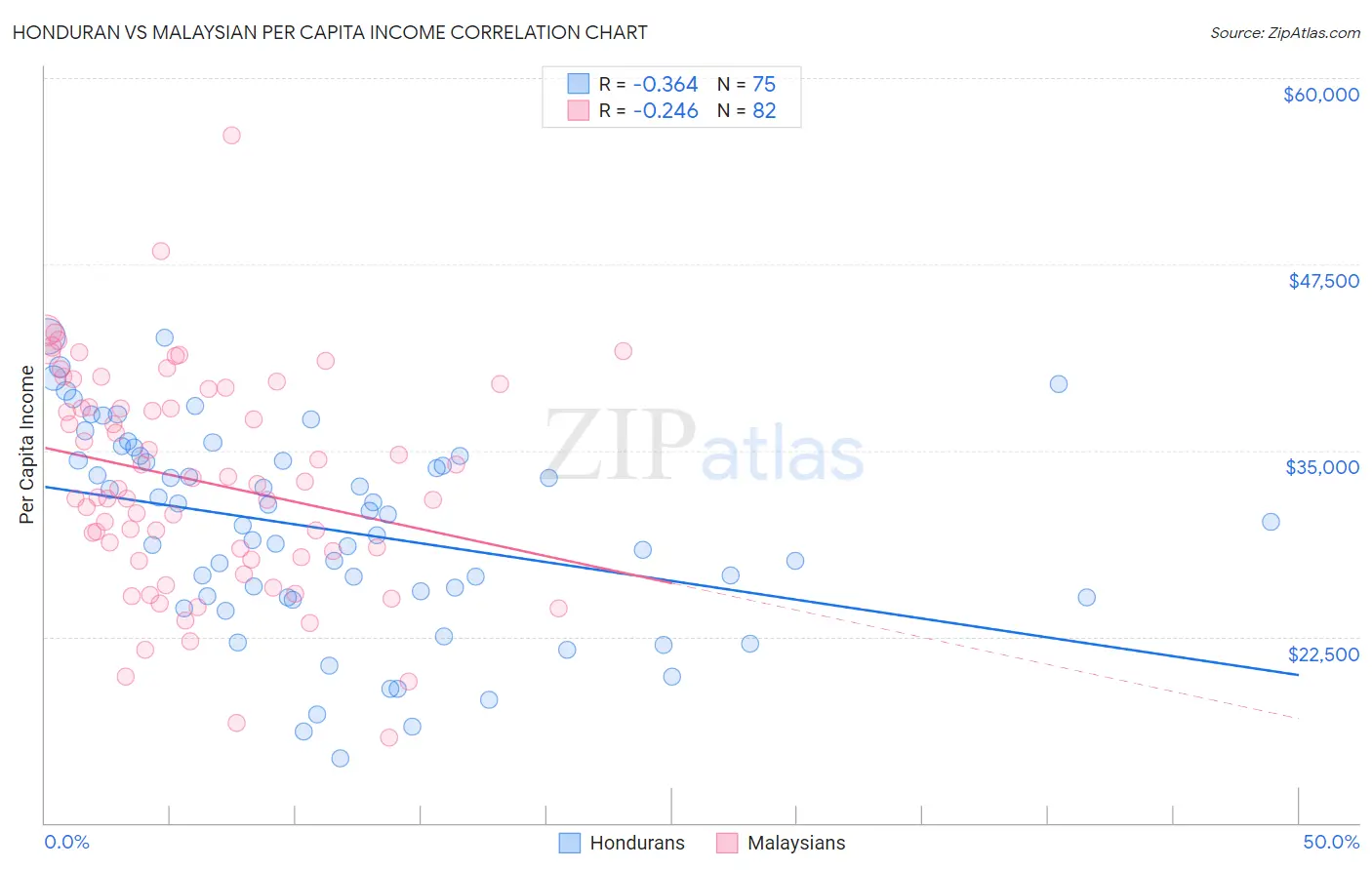 Honduran vs Malaysian Per Capita Income