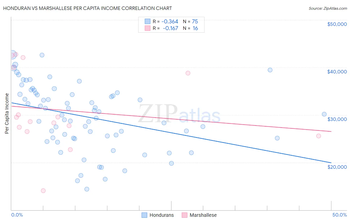 Honduran vs Marshallese Per Capita Income