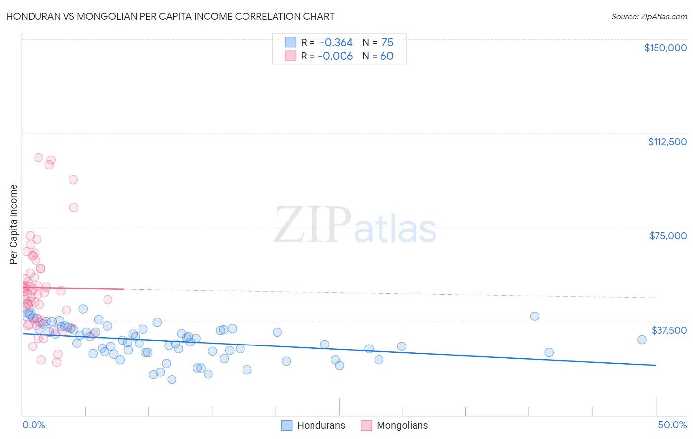 Honduran vs Mongolian Per Capita Income