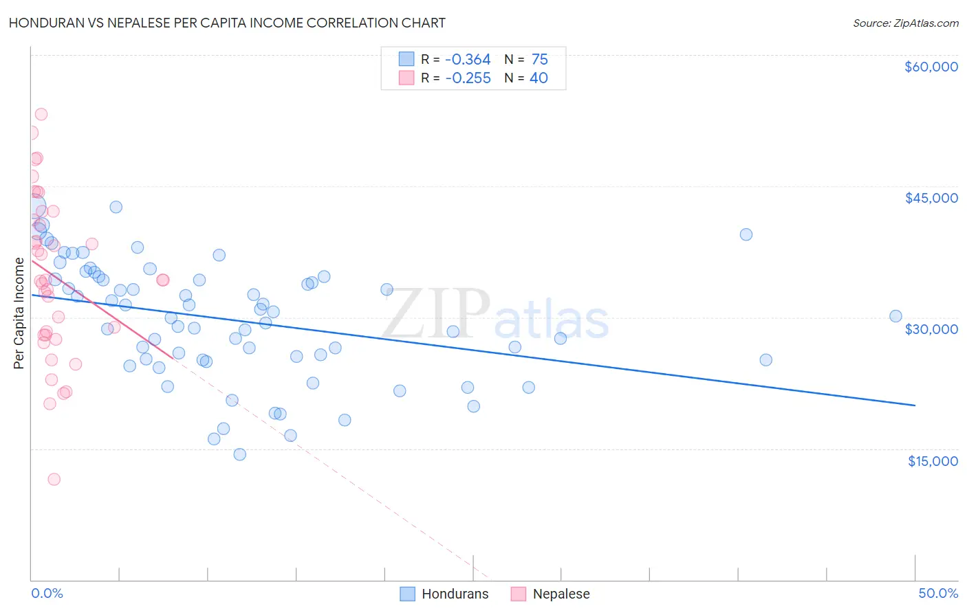 Honduran vs Nepalese Per Capita Income