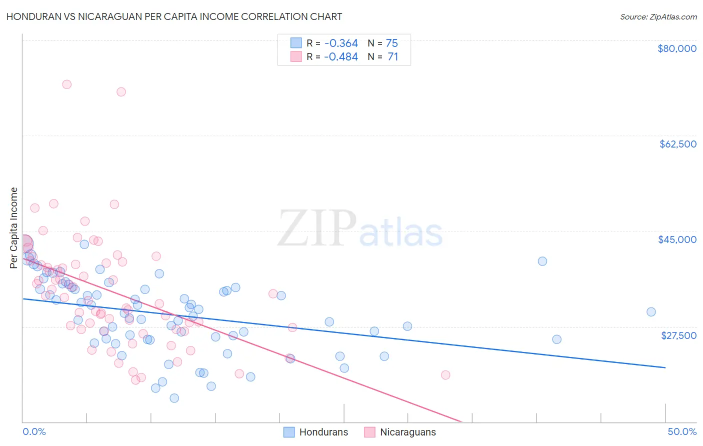 Honduran vs Nicaraguan Per Capita Income