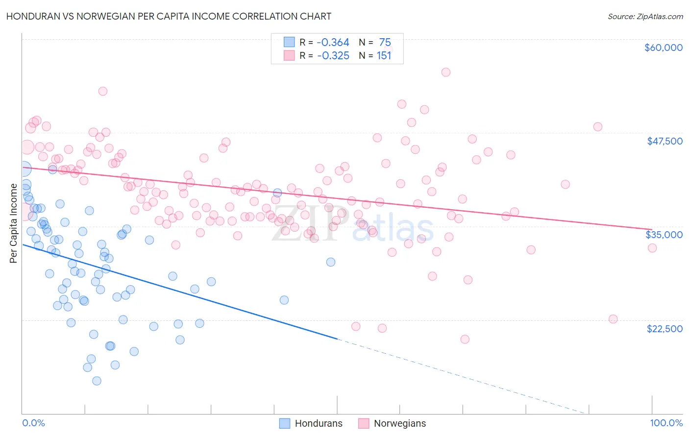 Honduran vs Norwegian Per Capita Income