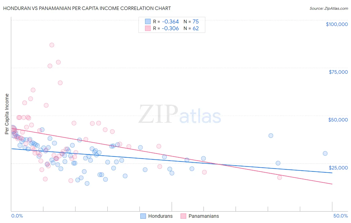 Honduran vs Panamanian Per Capita Income
