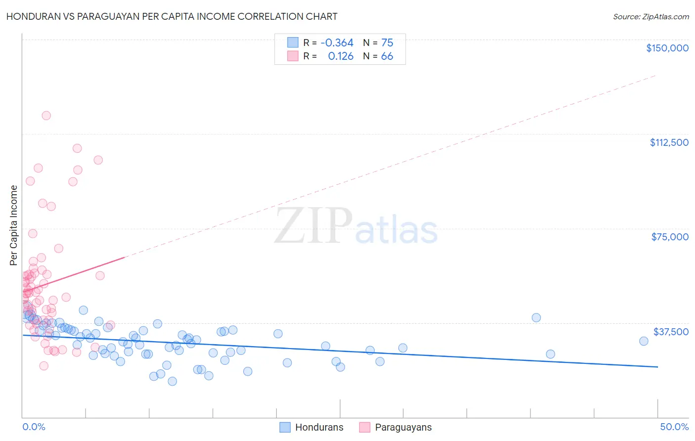 Honduran vs Paraguayan Per Capita Income