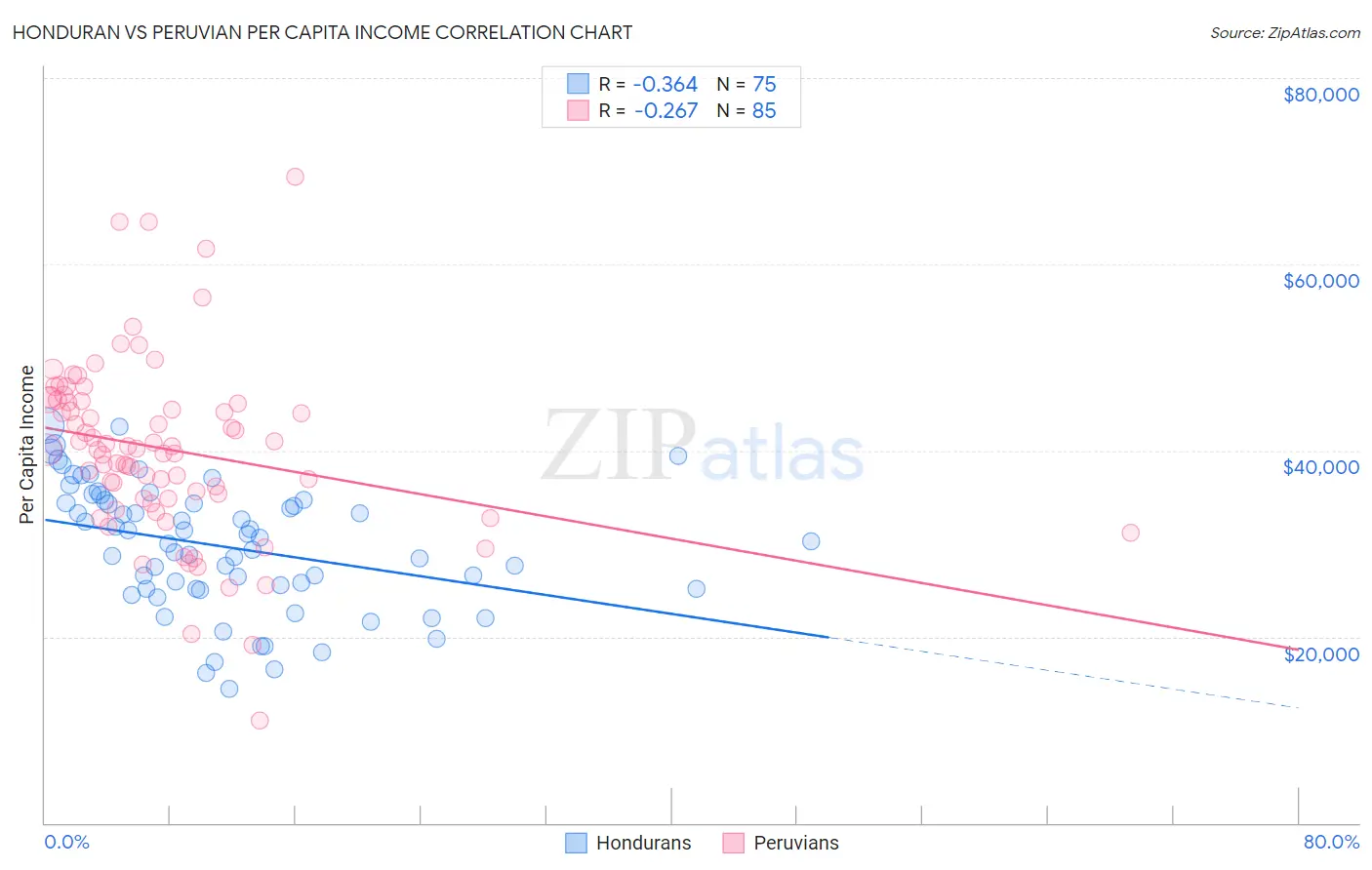 Honduran vs Peruvian Per Capita Income