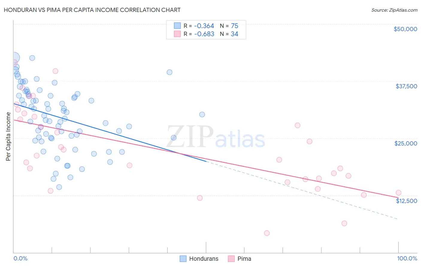 Honduran vs Pima Per Capita Income