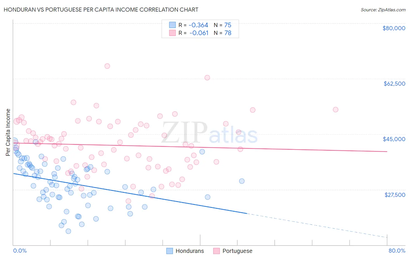 Honduran vs Portuguese Per Capita Income