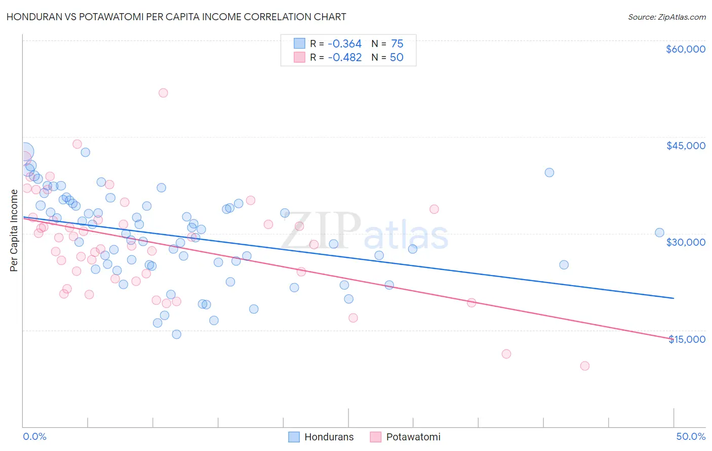 Honduran vs Potawatomi Per Capita Income