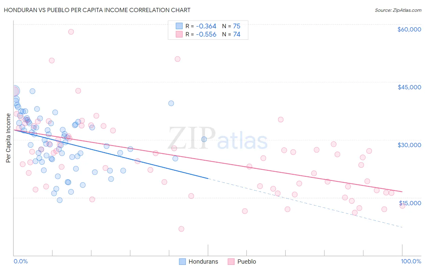 Honduran vs Pueblo Per Capita Income