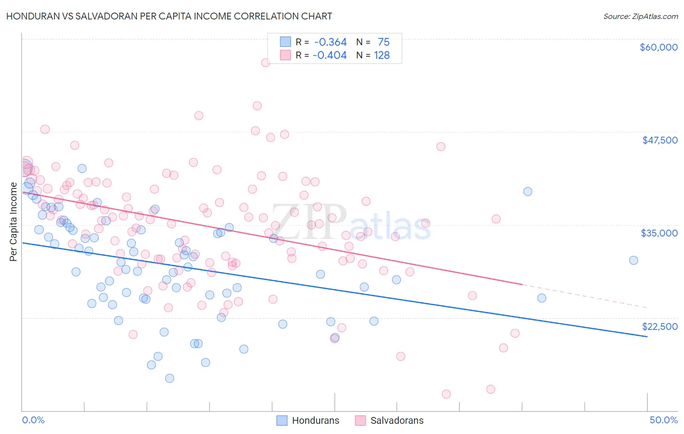 Honduran vs Salvadoran Per Capita Income