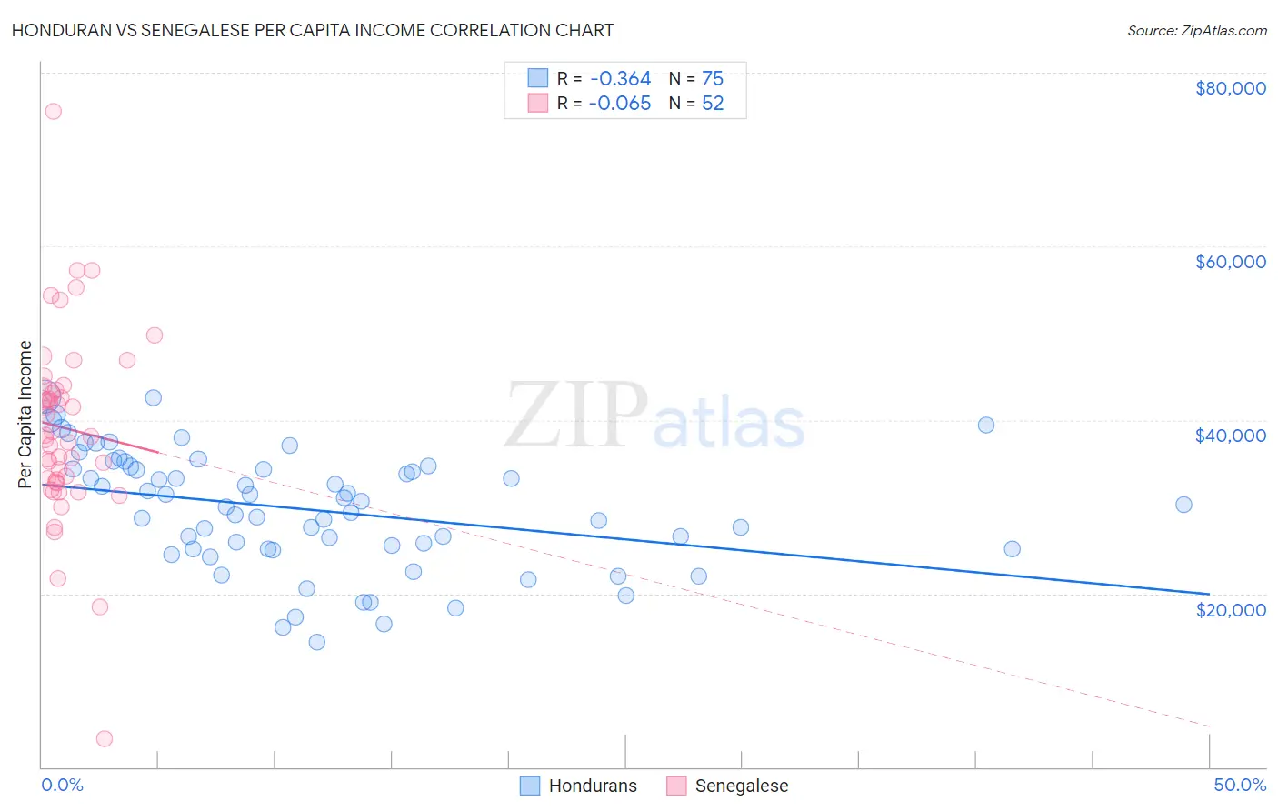 Honduran vs Senegalese Per Capita Income