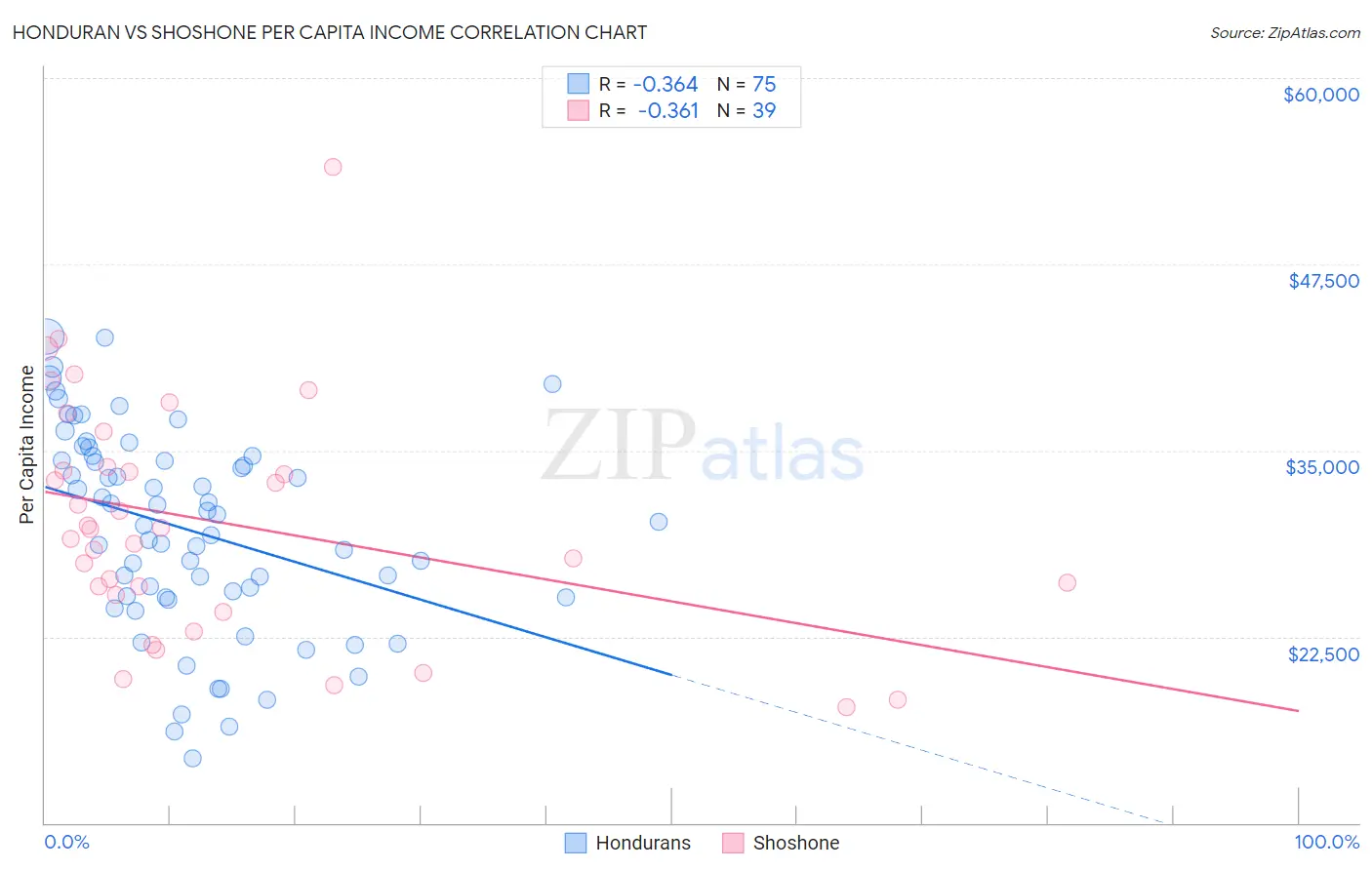 Honduran vs Shoshone Per Capita Income