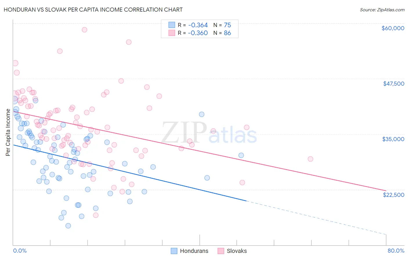 Honduran vs Slovak Per Capita Income