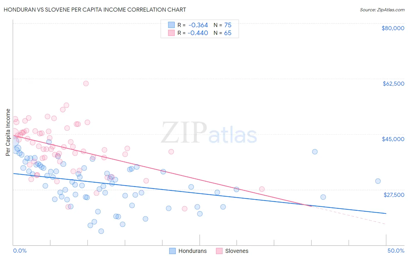 Honduran vs Slovene Per Capita Income