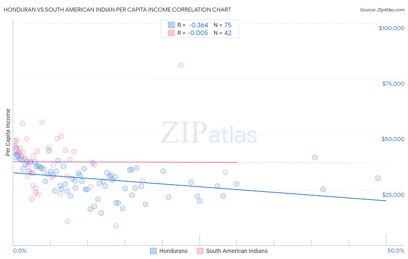 Honduran vs South American Indian Per Capita Income