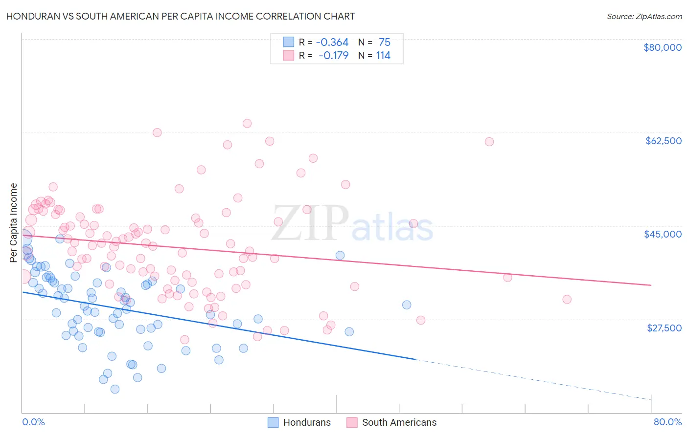 Honduran vs South American Per Capita Income