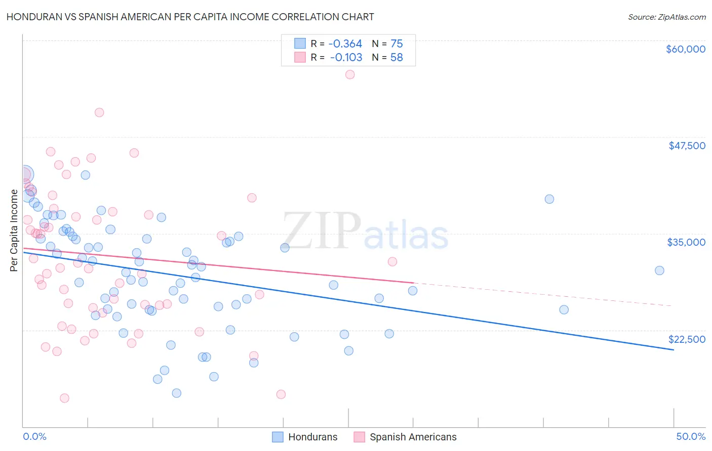 Honduran vs Spanish American Per Capita Income