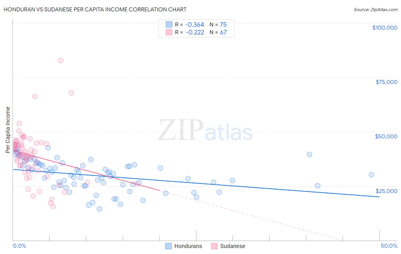 Honduran vs Sudanese Per Capita Income