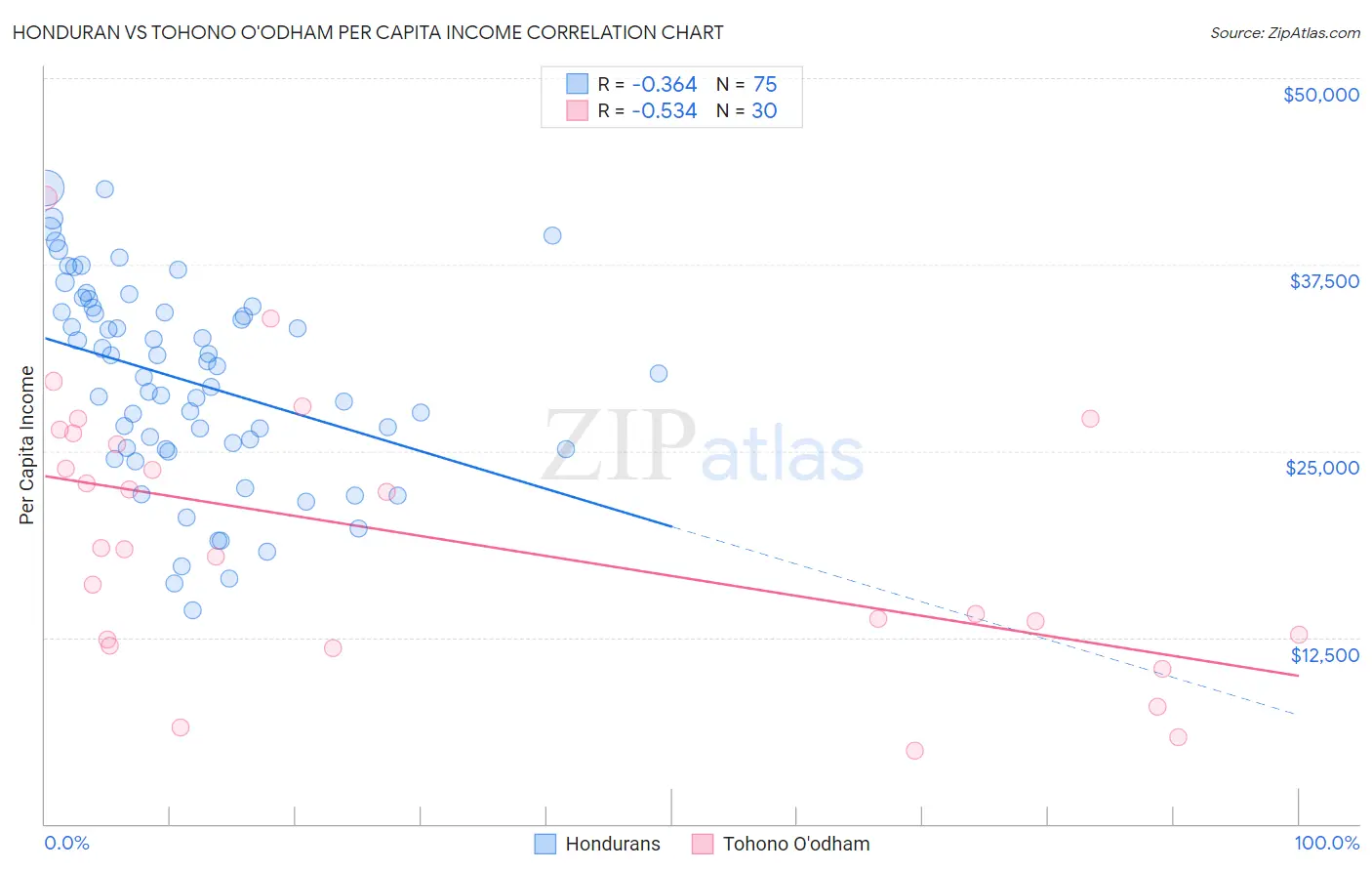 Honduran vs Tohono O'odham Per Capita Income