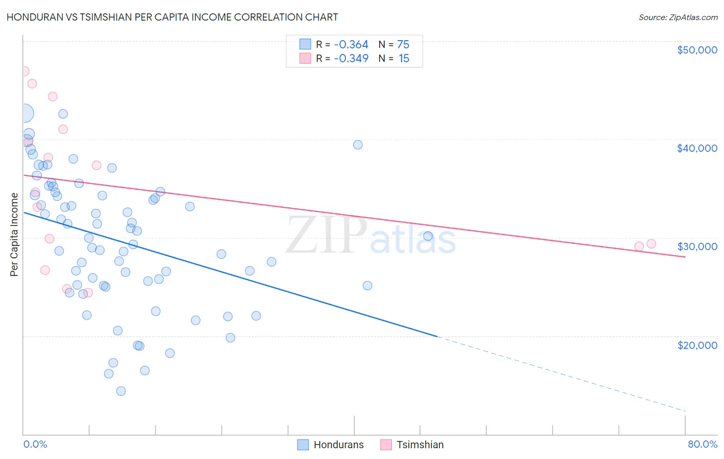 Honduran vs Tsimshian Per Capita Income