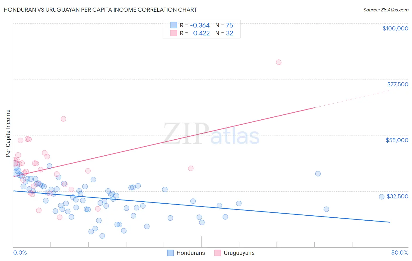 Honduran vs Uruguayan Per Capita Income