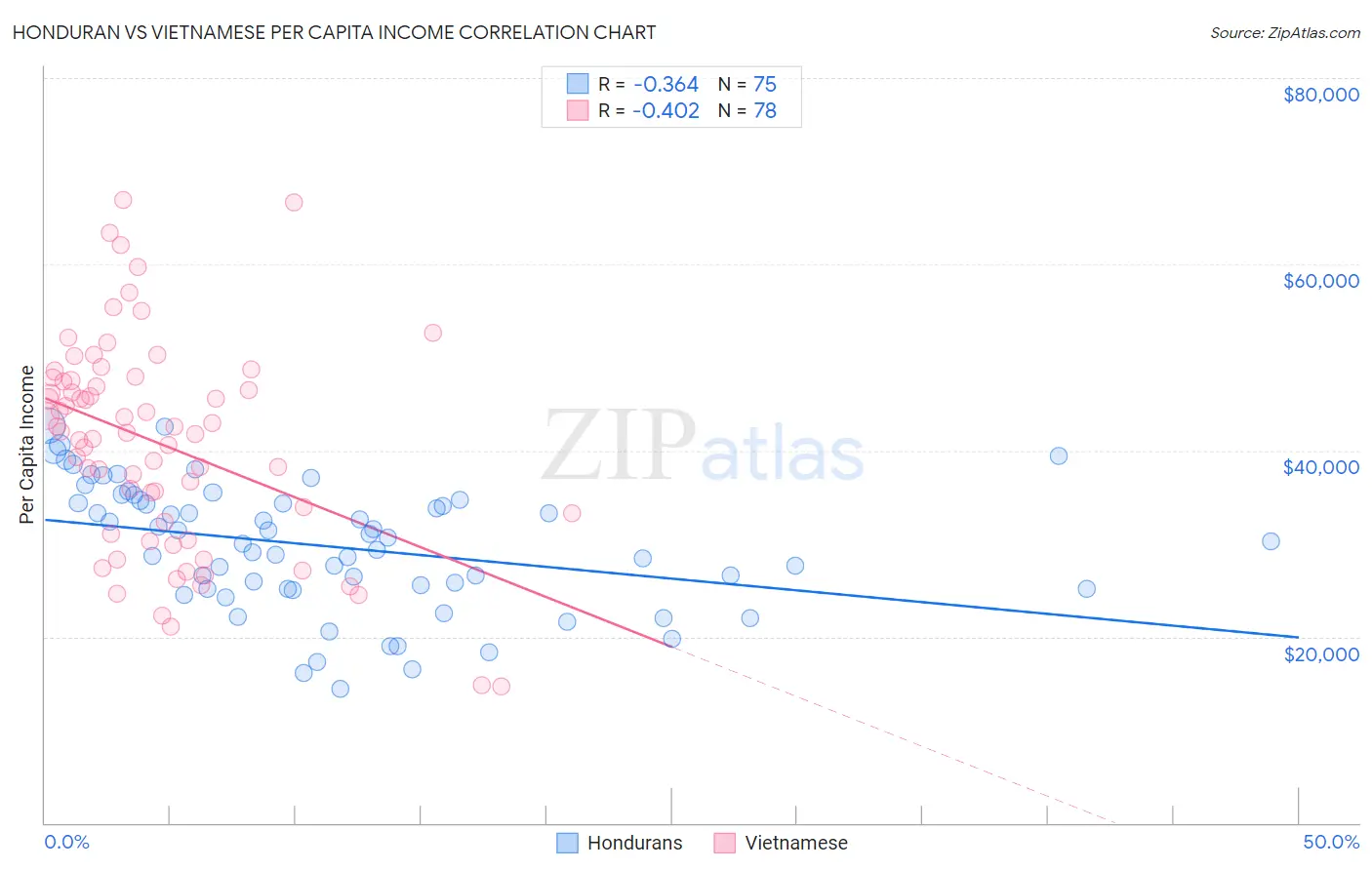 Honduran vs Vietnamese Per Capita Income