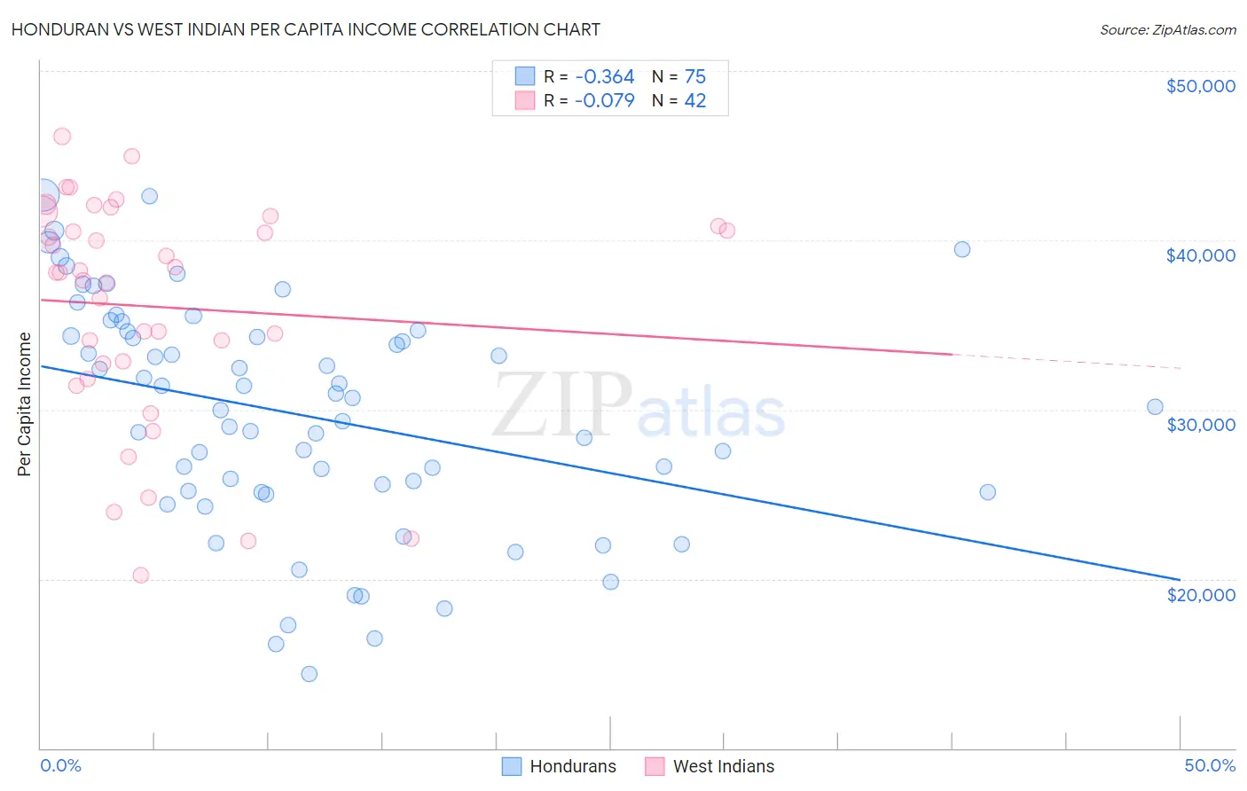 Honduran vs West Indian Per Capita Income