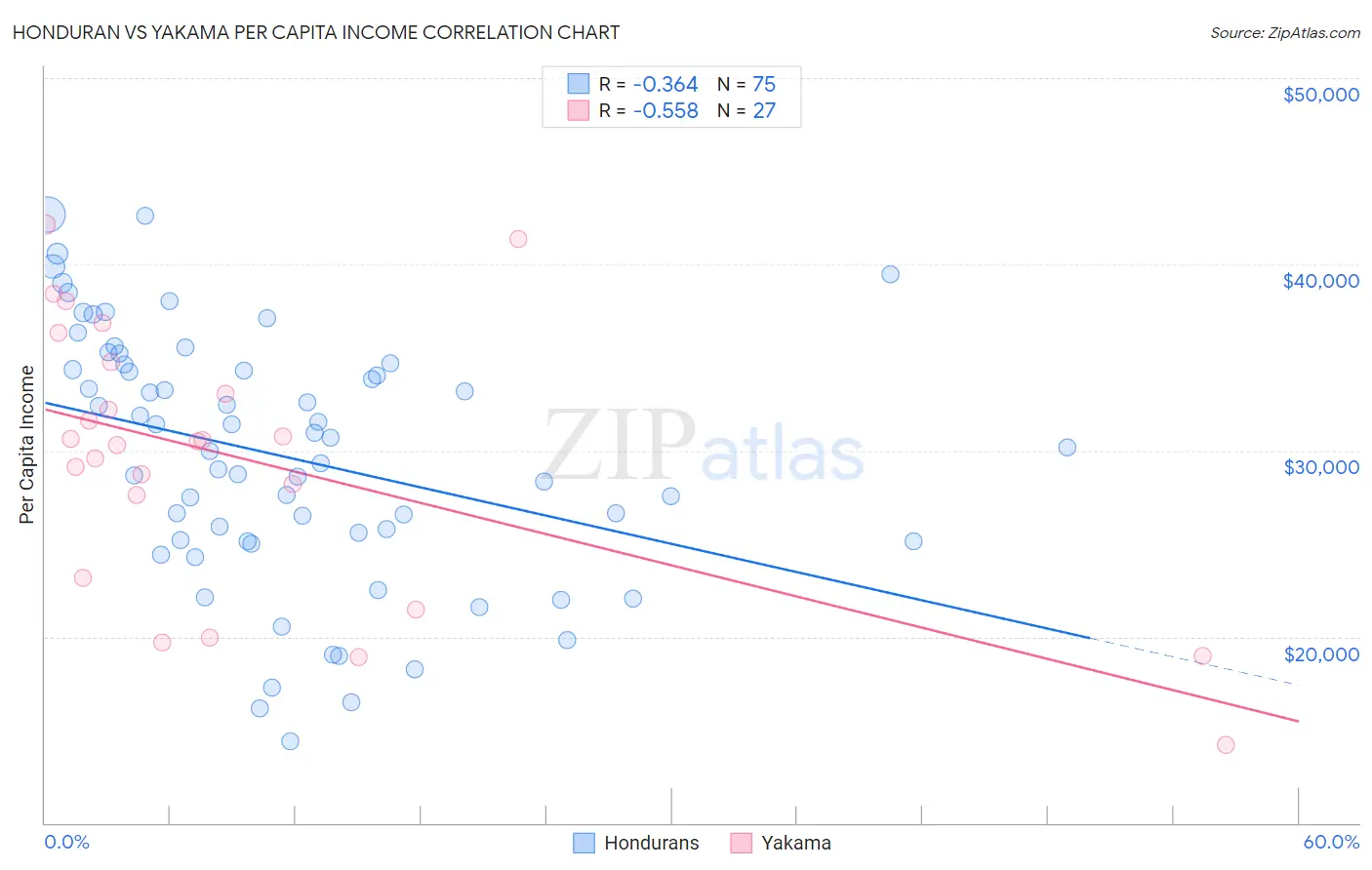 Honduran vs Yakama Per Capita Income