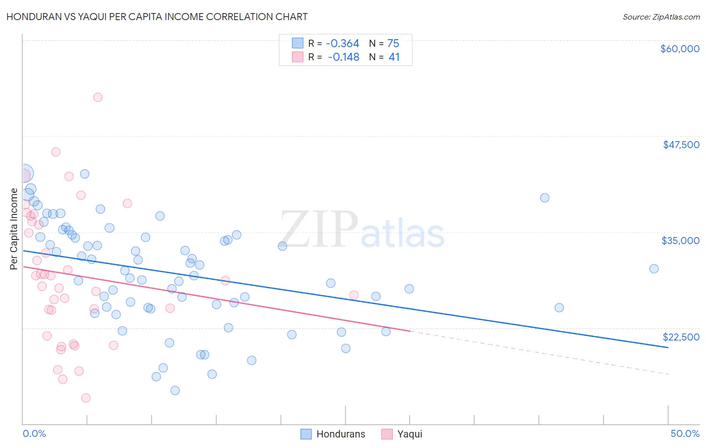 Honduran vs Yaqui Per Capita Income