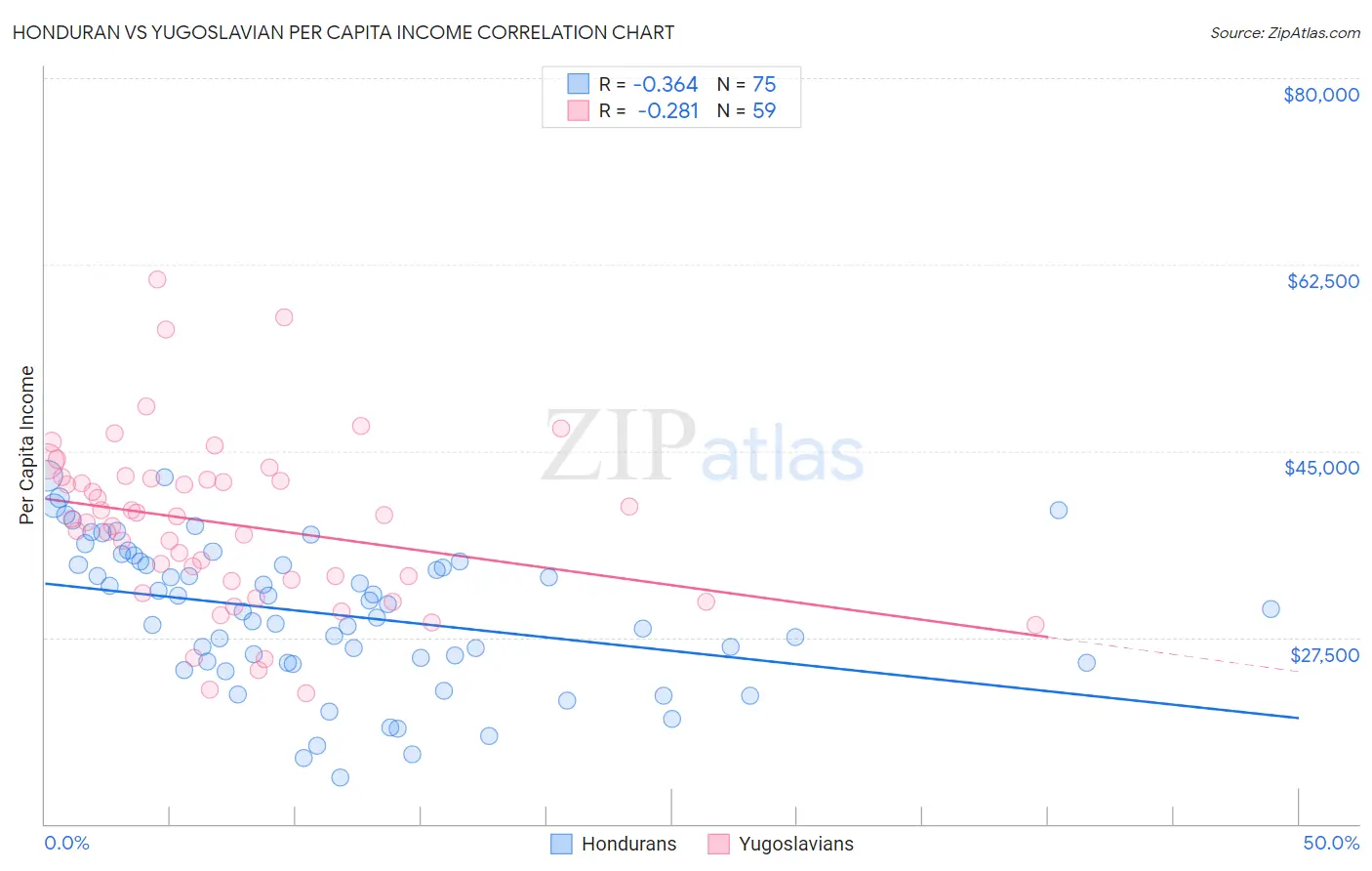 Honduran vs Yugoslavian Per Capita Income