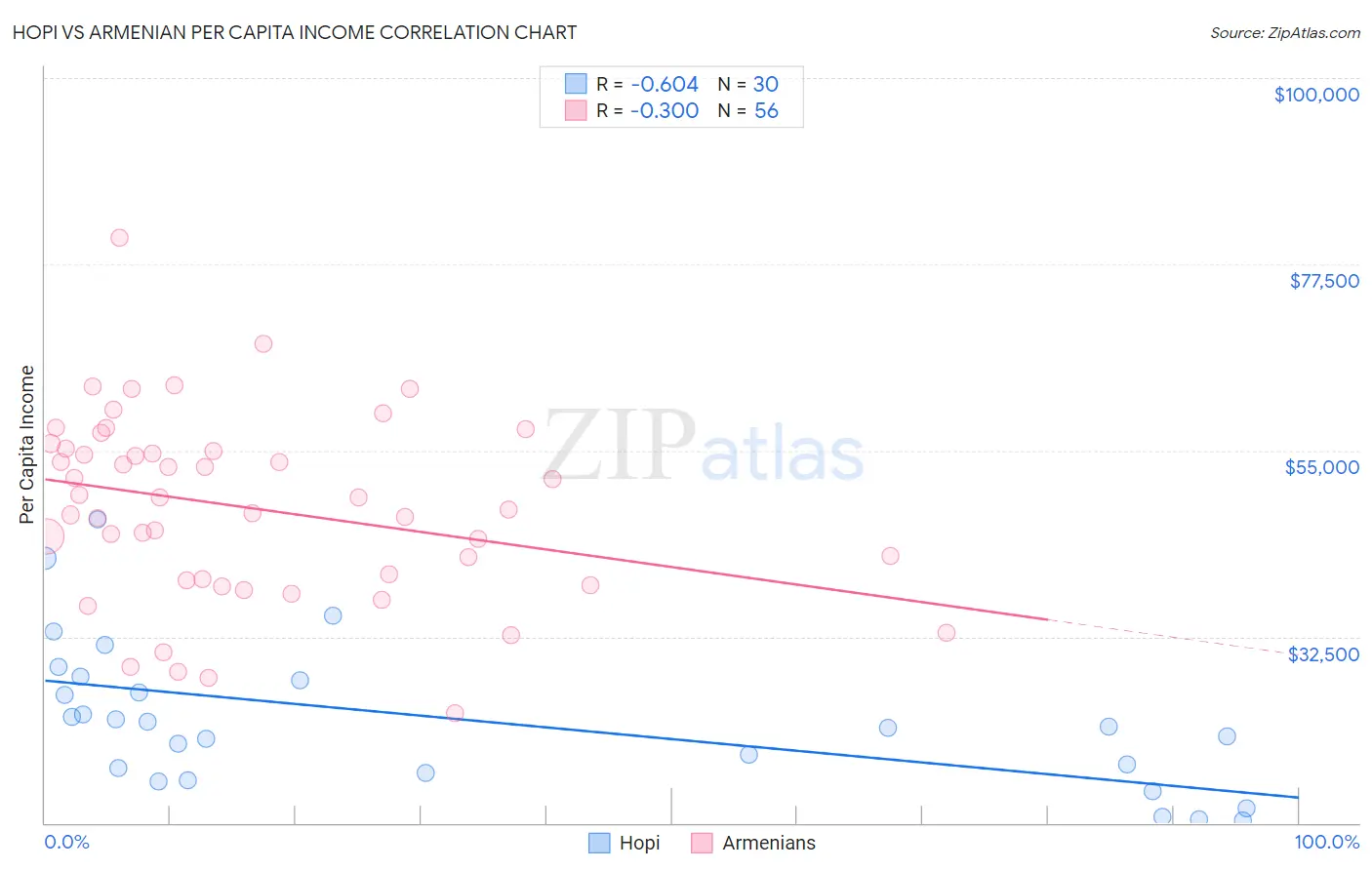 Hopi vs Armenian Per Capita Income