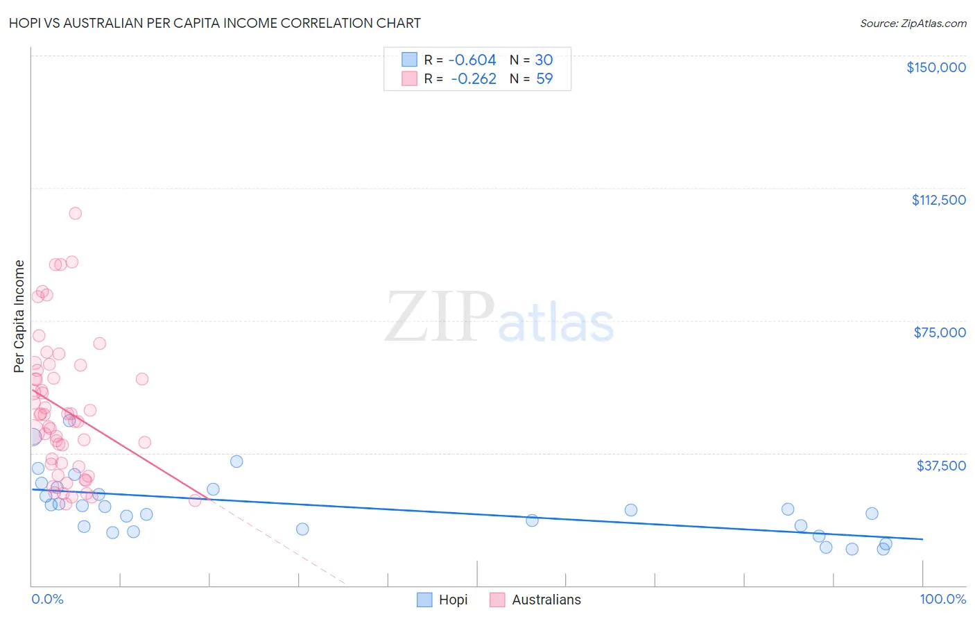 Hopi vs Australian Per Capita Income