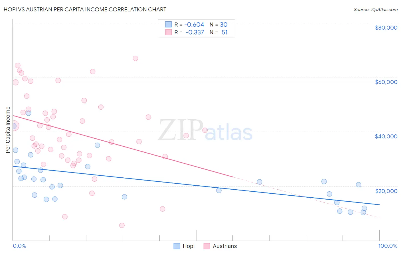 Hopi vs Austrian Per Capita Income