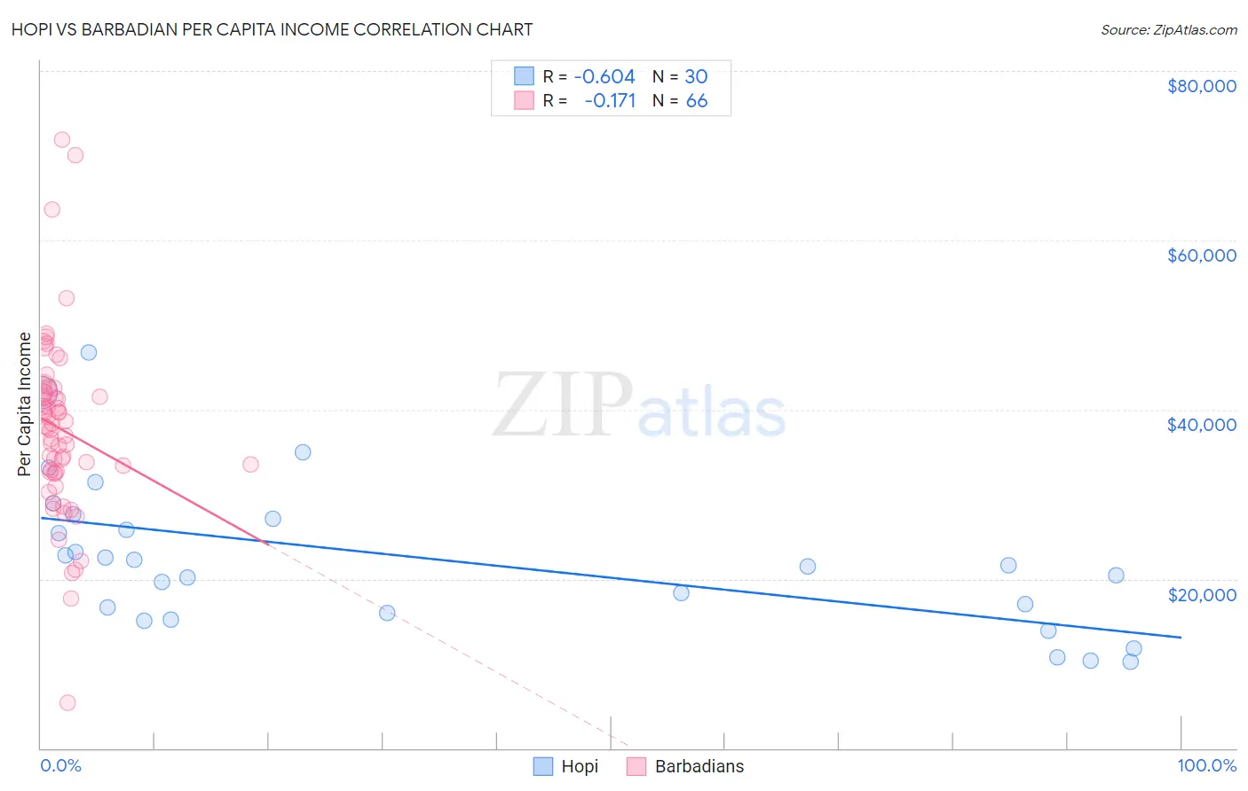 Hopi vs Barbadian Per Capita Income