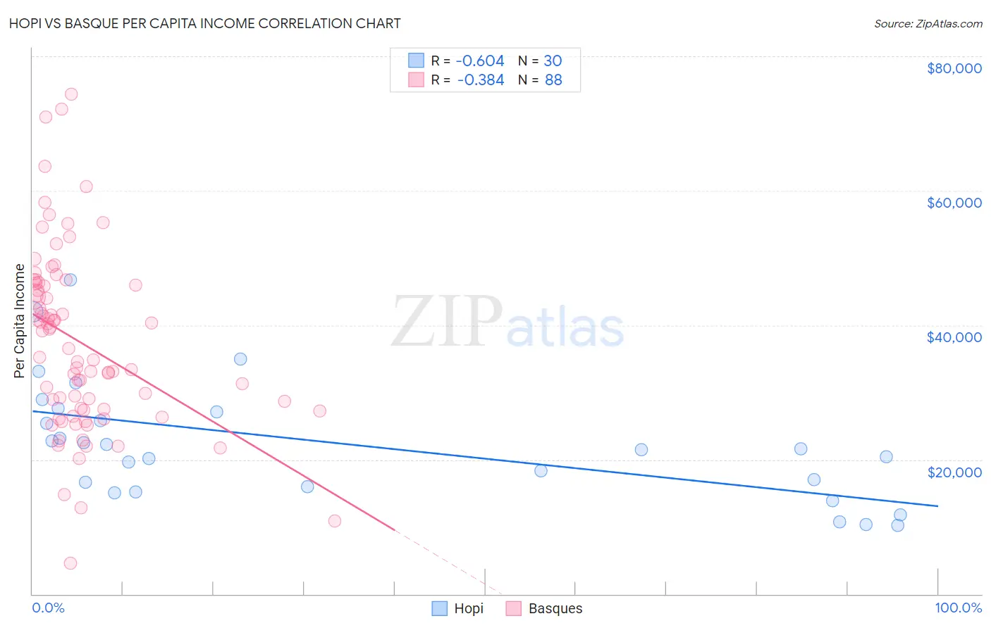 Hopi vs Basque Per Capita Income