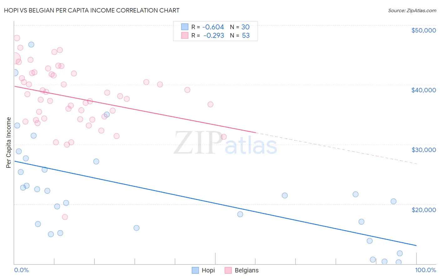 Hopi vs Belgian Per Capita Income